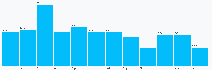 Number popularity chart 2031470558