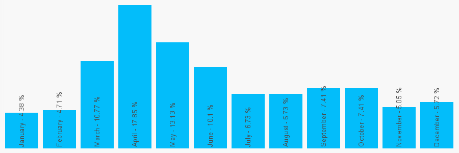 Number popularity chart 1316244958