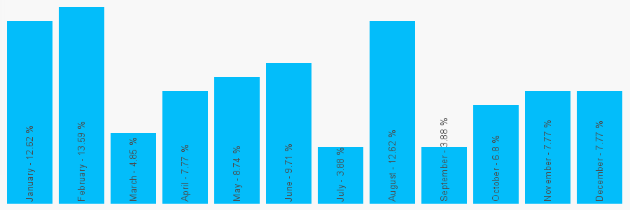 Number popularity chart 2072262783