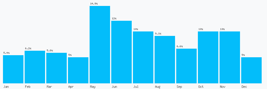 Number popularity chart 2087683731