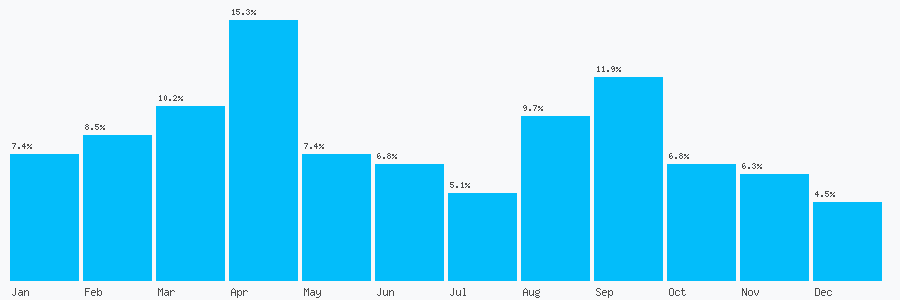 Number popularity chart 2085590556