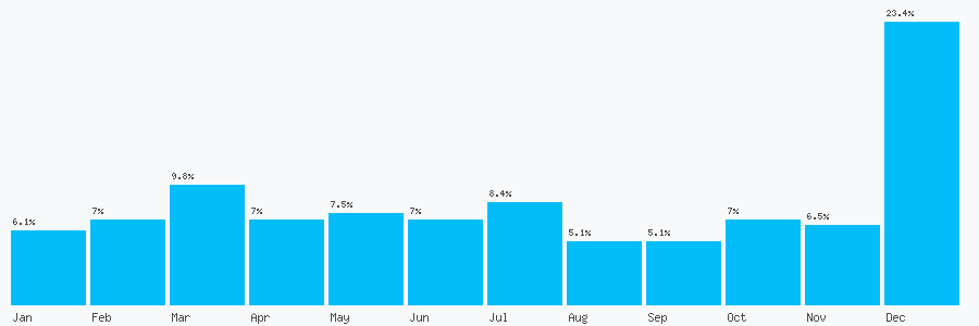 Number popularity chart 2825831626