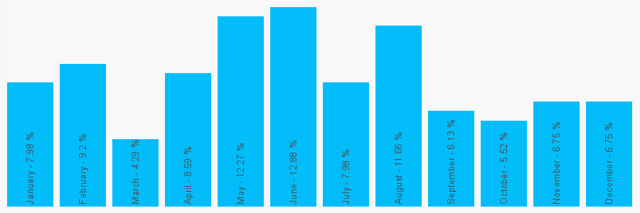 Number popularity chart 1213824661