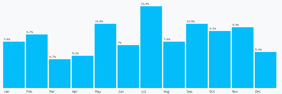 Number popularity chart 7904323711