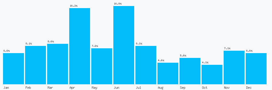 Number popularity chart 7789191112