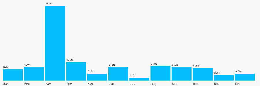 Number popularity chart 7447749817