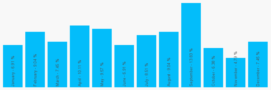 Number popularity chart 1293223080