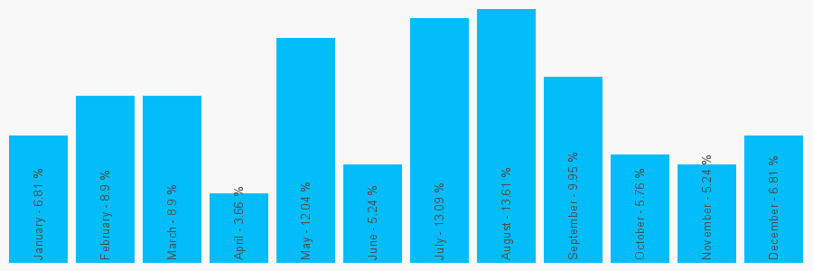 Number popularity chart 1887829777