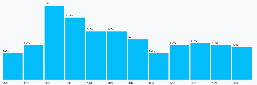 Number popularity chart 1840213321