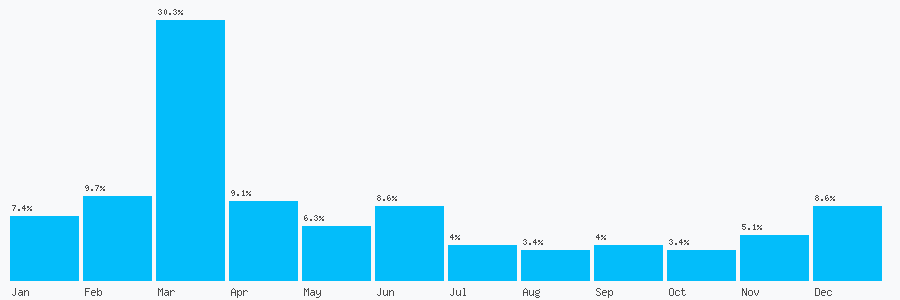 Number popularity chart 387396723248