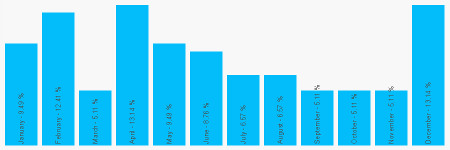 Number popularity chart 1474350390