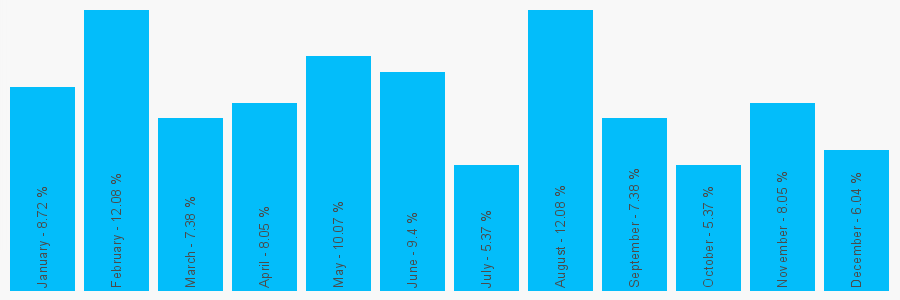 Number popularity chart 2083037752