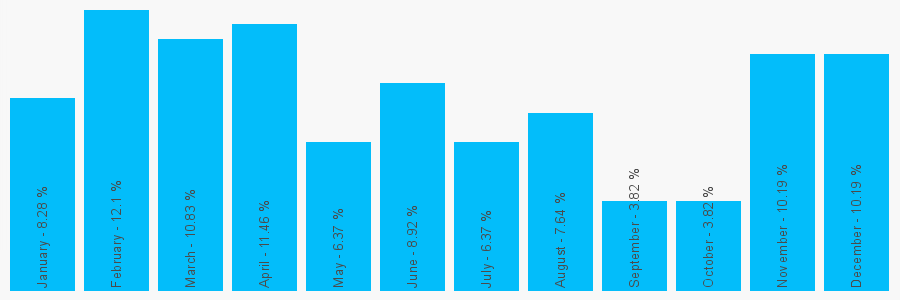 Number popularity chart 1821642866