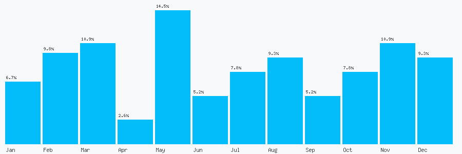 Number popularity chart 21351092
