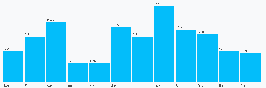 Number popularity chart 9928500195
