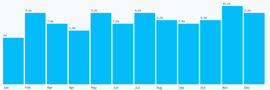 Number popularity chart 1259695136