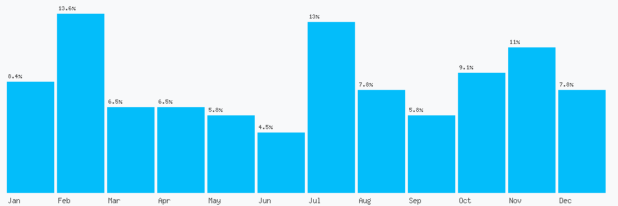 Number popularity chart 1698295953