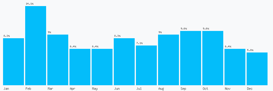 Number popularity chart 2072406373
