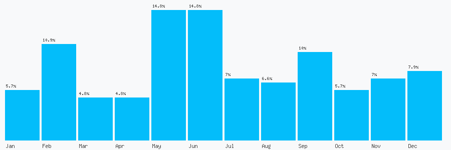 Number popularity chart 1823662653