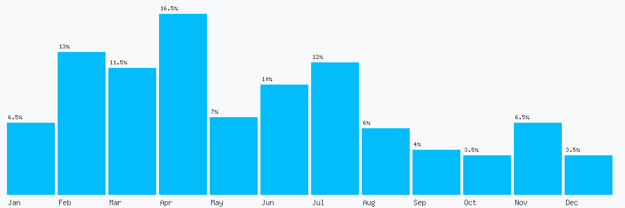 Number popularity chart 2034449705