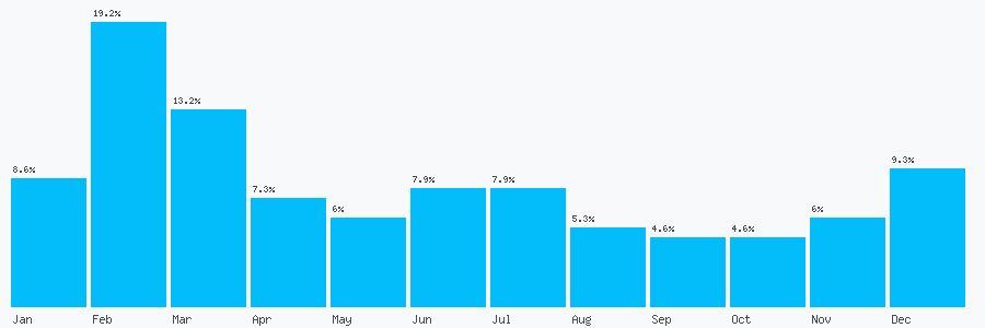 Number popularity chart 7639291520