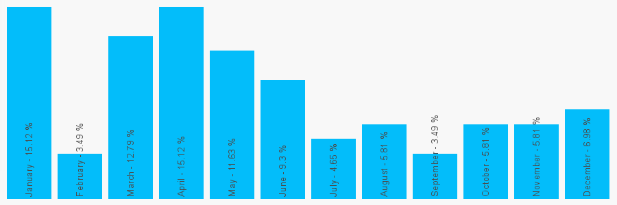 Number popularity chart 1924488979