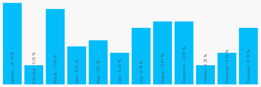 Number popularity chart 2089047736