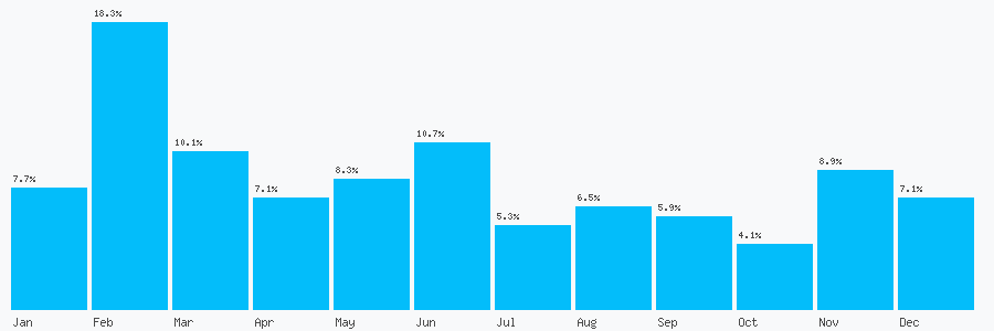 Number popularity chart 2085078501