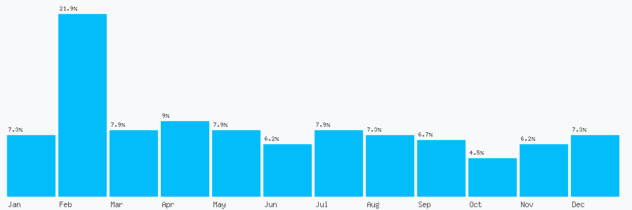 Number popularity chart 1312766537