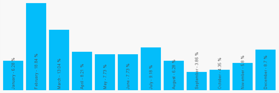 Number popularity chart 1223906955