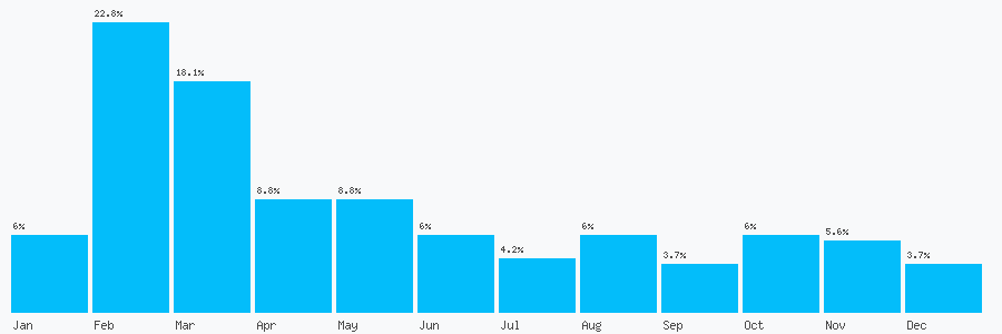 Number popularity chart 7710945189