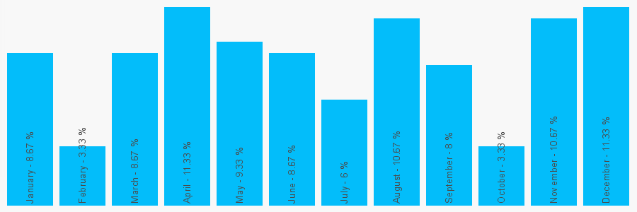 Number popularity chart 1254264922