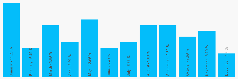 Number popularity chart 2890866662