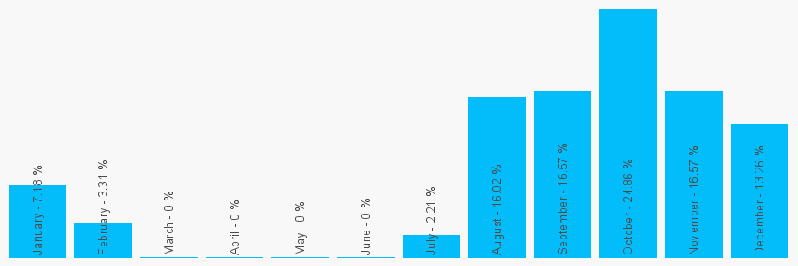 Number popularity chart 7967