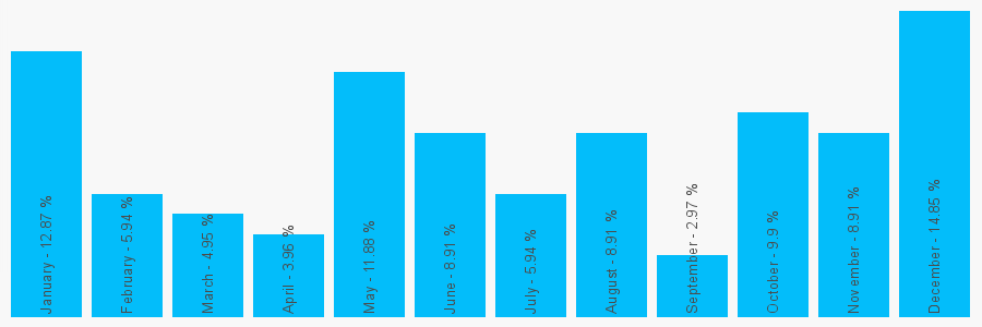 Number popularity chart 1302366413