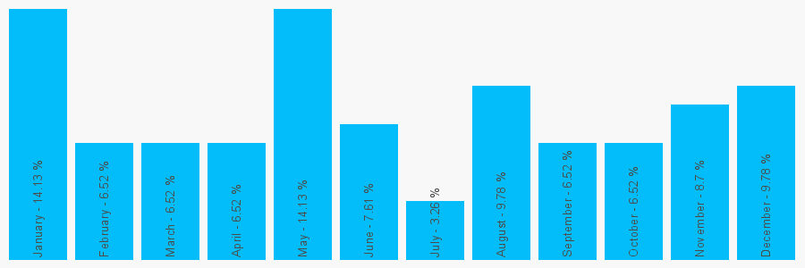 Number popularity chart 1524412052