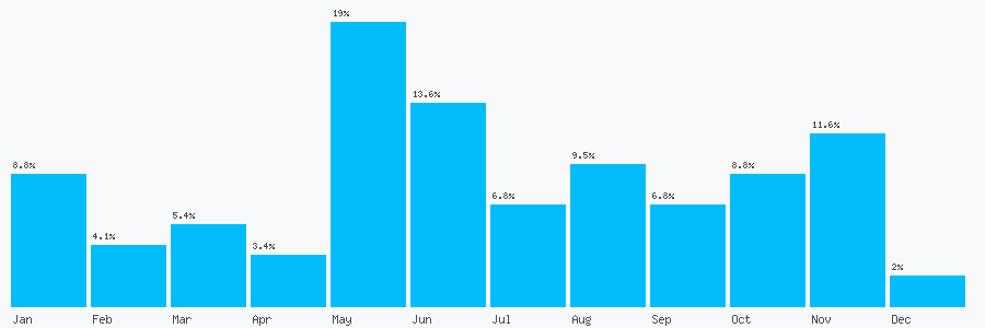 Number popularity chart 918957379
