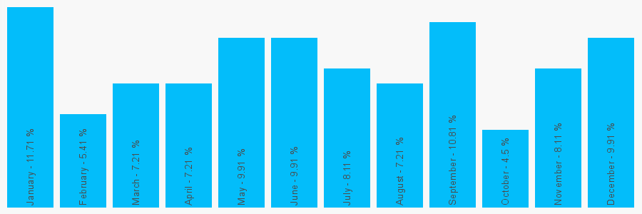 Number popularity chart 1268561202