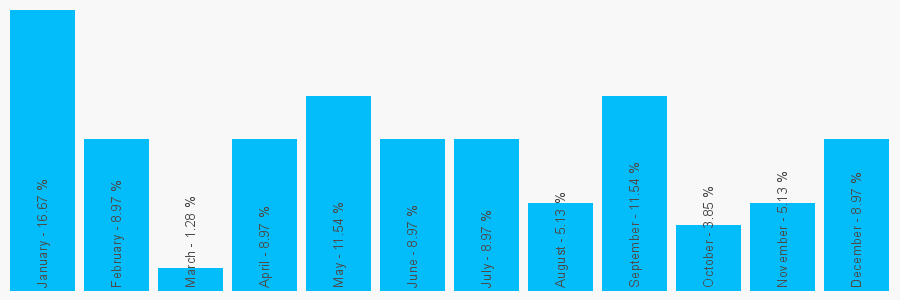 Number popularity chart 1772423013