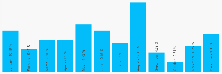 Number popularity chart 8081000986