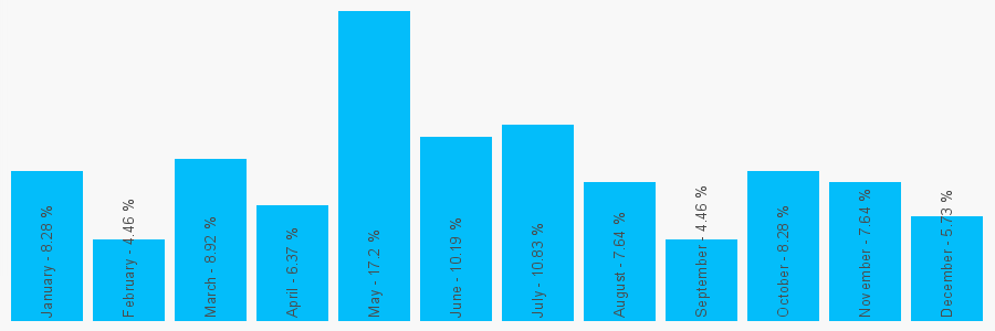 Number popularity chart 7827768628