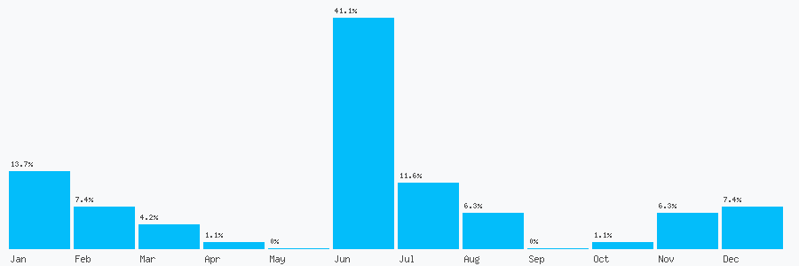 Number popularity chart 7477120283
