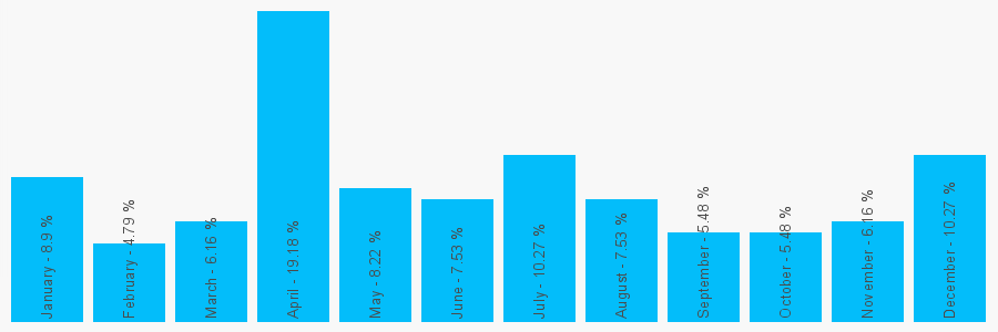 Number popularity chart 73624071