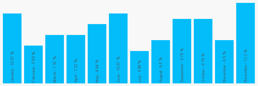 Number popularity chart 8432632364