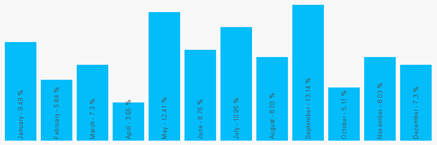 Number popularity chart 1563540310