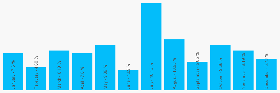 Number popularity chart 7093066278