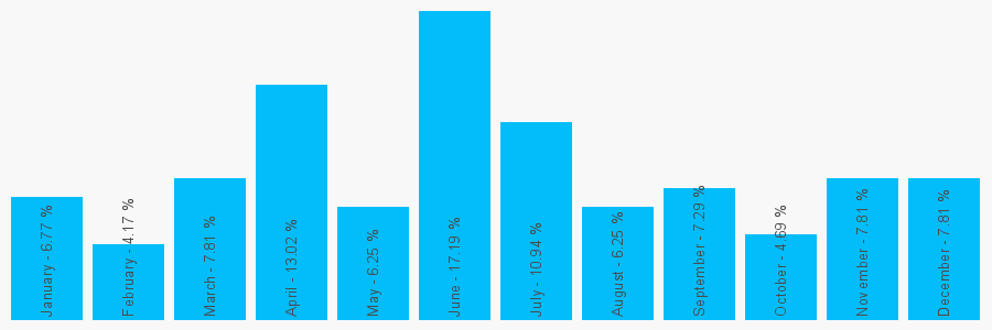 Number popularity chart 1304242625