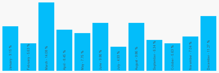 Number popularity chart 8000987717