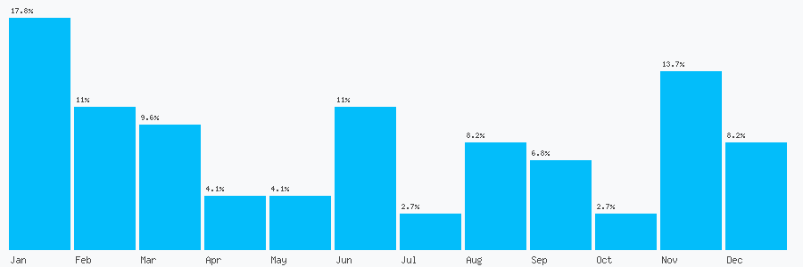 Number popularity chart 1634827833