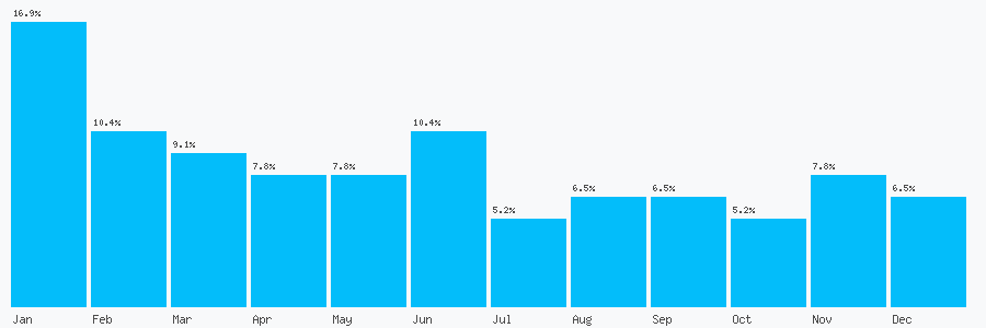 Number popularity chart 1484684215